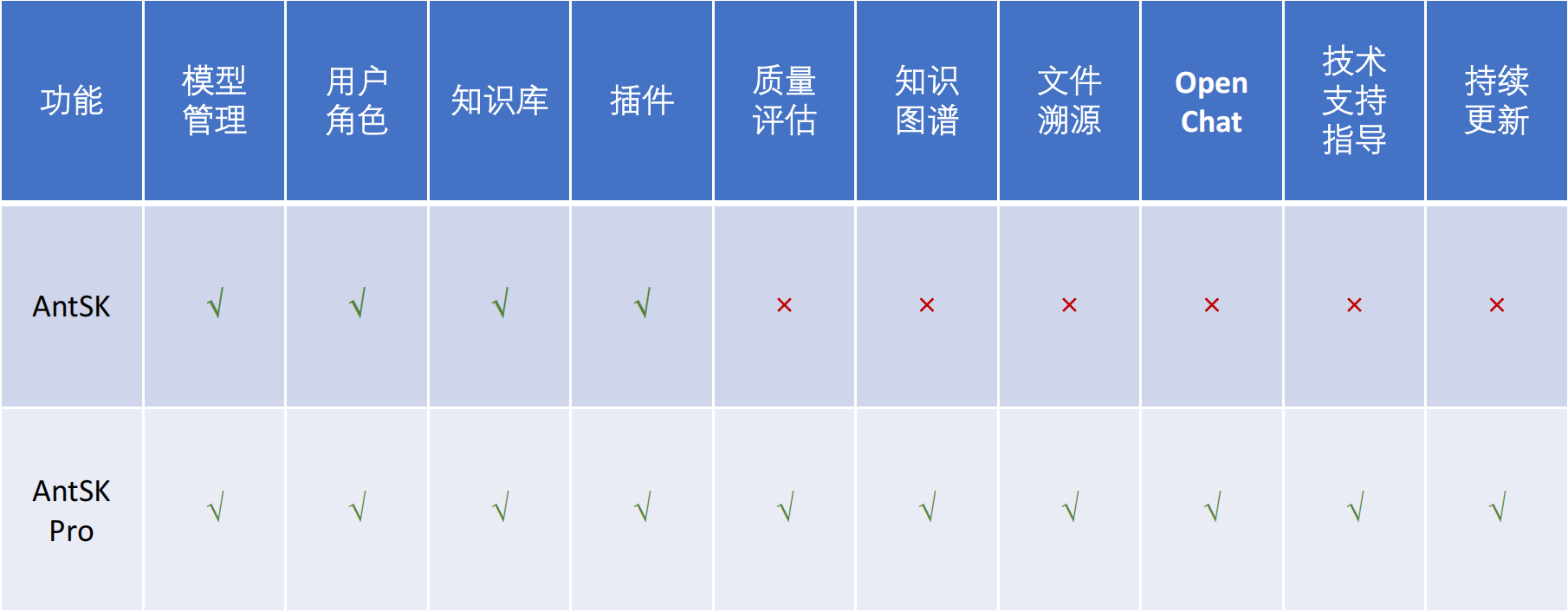 AntSK开源版本与AntSKPro商业版本对比